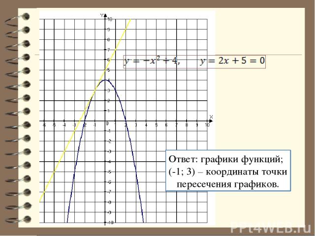 Ответ: графики функций; (-1; 3) – координаты точки пересечения графиков.