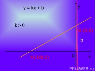 y = kx + b k > 0 0 y x A (-b/k;0) . B (0;b) . b
