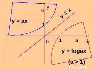 y = ax y = logax y = x (a > 1) y x 0 1 1 а а . .