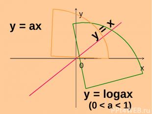 x y 0 y = ax y = logax y = x (0 < a < 1) .