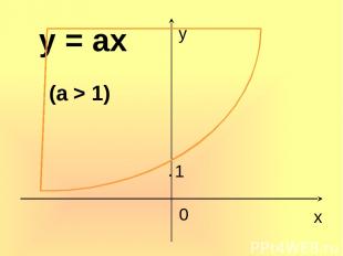 x y 0 y = ax (a > 1) 1 .