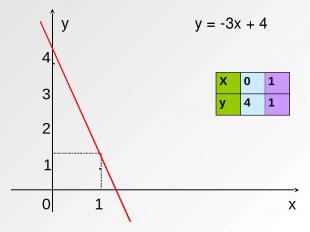 0 y x 1 1 4 3 2 . . y = -3x + 4 X 0 1 y 4 1