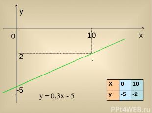 y = 0,3x - 5 y x 0 -2 10 -5 . . X 0 10 y -5 -2