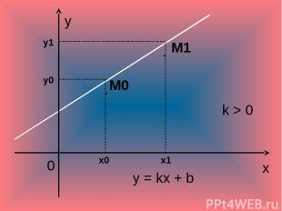 y = kx + b M1 k > 0 y x 0 M0 . y0 x0 . x1 y1