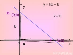 y = kx + b k < 0 y x 0 b . B (0;b) . a A (a;0)