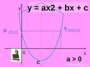 y = ax2 + bx + c C . . a > 0 y x 0 B (0;c) . A (-b/a;c)