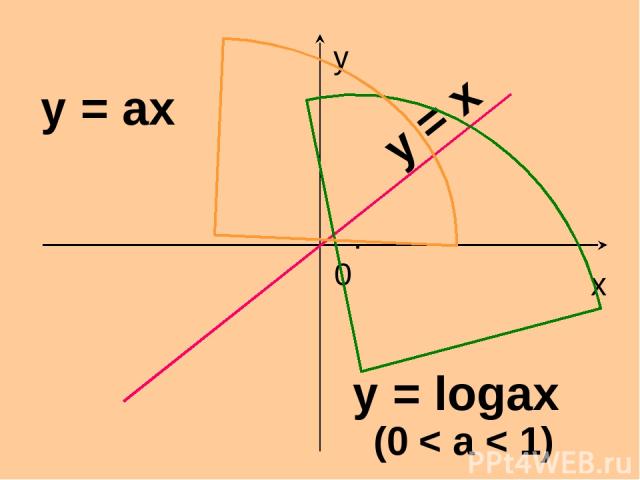x y 0 y = ax y = logax y = x (0 < a < 1) .