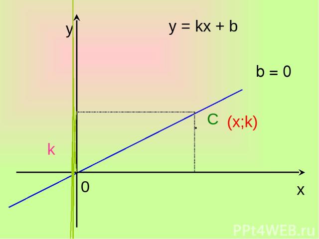 y = kx + b b = 0 y x 0 . C (х;k) k