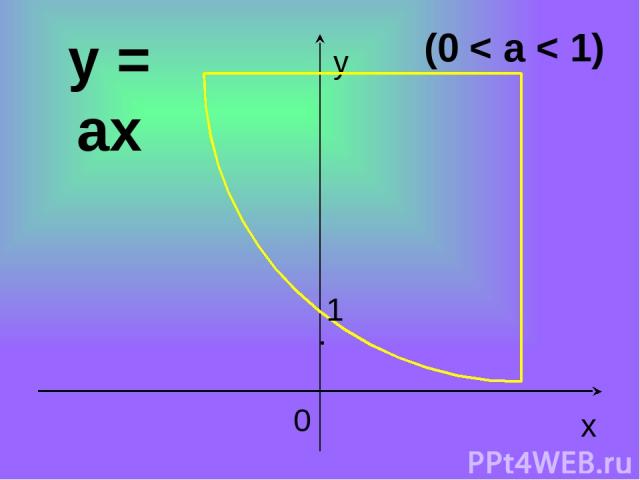 x y 0 y = ax (0 < a < 1) 1 .