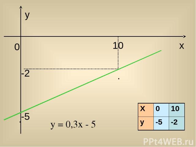y = 0,3x - 5 y x 0 -2 10 -5 . . X 0 10 y -5 -2