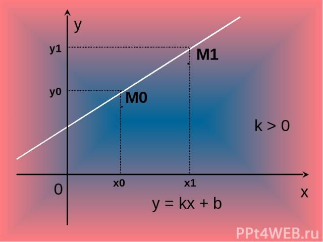y = kx + b M1 k > 0 y x 0 M0 . y0 x0 . x1 y1