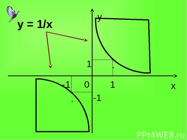y x 0 -1 1 1 -1 . . y = 1/x