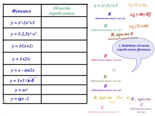 у = х3-2х2+3 R (действительные числа) R (действительные числа) R, кроме π/2+π n,