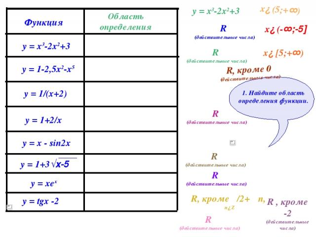 у = х3-2х2+3 R (действительные числа) R (действительные числа) R, кроме π/2+π n, n∈Z R (действительные числа) R (действительные числа) R (действительные числа) R, кроме 0 (действительные числа) R , кроме -2 (действительные числа) x∈(5;+∞) R (действи…