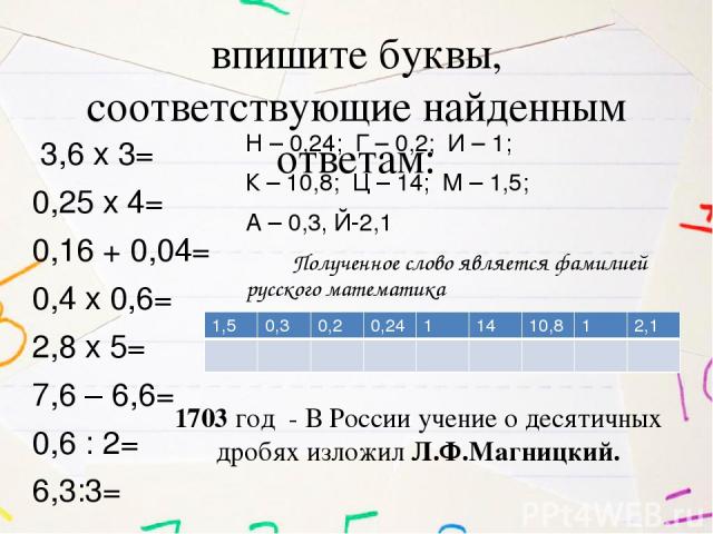 впишите буквы, соответствующие найденным ответам: 3,6 х 3= 0,25 х 4= 0,16 + 0,04= 0,4 х 0,6= 2,8 х 5= 7,6 – 6,6= 0,6 : 2= 6,3:3= Н – 0,24; Г – 0,2; И – 1; К – 10,8; Ц – 14; М – 1,5; А – 0,3, Й-2,1 Полученное слово является фамилией русского математи…