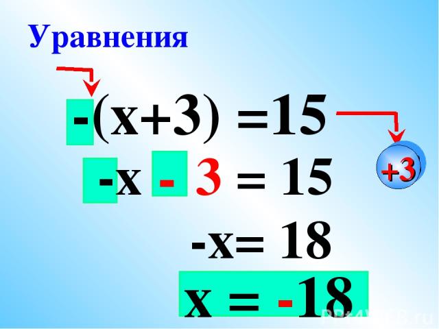 -(х+3) =15 -х – 3 = 15 -х= 18 Уравнения +3 - х = -18