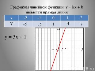 Графиком линейной функции y = kx + b является прямая линия y = 3x + 1 -5 -2 1 4