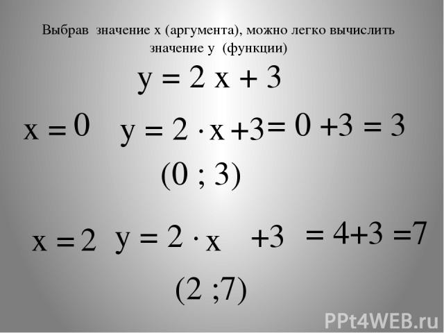 у = 2 х + 3 х = у = 2 · +3 х 0 = 0 +3 = 3 (0 ; 3) х = у = 2 · +3 2 х = 4+3 =7 (2 ;7) Выбрав значение х (аргумента), можно легко вычислить значение y (функции)