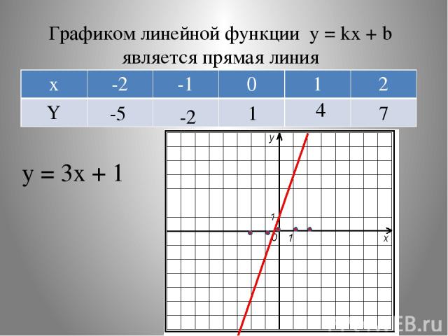 Графиком линейной функции y = kx + b является прямая линия y = 3x + 1 -5 -2 1 4 7 x -2 -1 0 1 2 Y