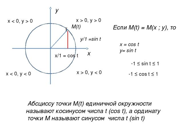 х у ● М(t) х/1 = сos t у/1 =sin t Если М(t) = М(х ; у), то x > 0, y > 0 x < 0, y > 0 x > 0, y < 0 x < 0, y < 0 -1 ≤ sin t ≤ 1 -1 ≤ cos t ≤ 1 Абсциссу точки М(t) единичной окружности называют косинусом числа t (сos t), а ординату точки М называют син…