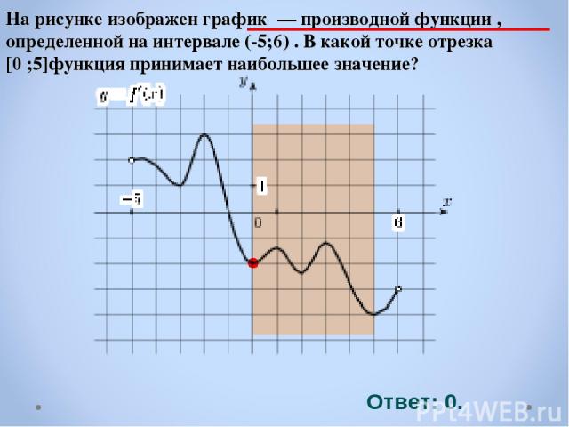 На рисунке изображен график  — производной функции , определенной на интервале (-5;6) . В какой точке отрезка [0 ;5]функция принимает наибольшее значение? Ответ: 0.