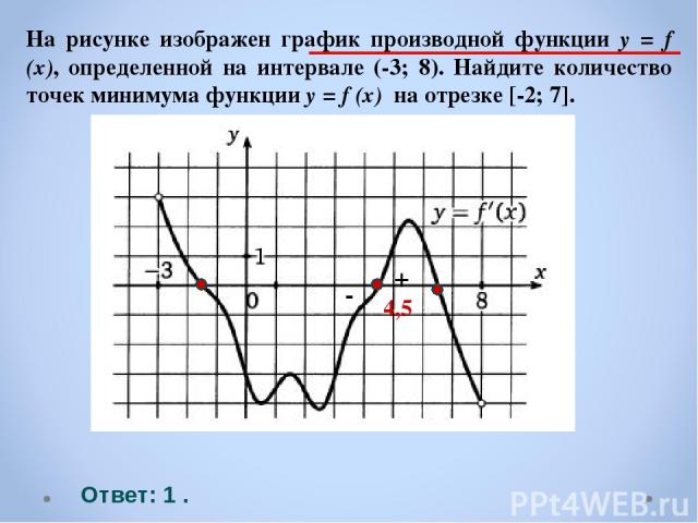 Ответ: 1 . 4,5 - + На рисунке изображен график производной функции y = f (x), определенной на интервале (-3; 8). Найдите количество точек минимума функции y = f (x) на отрезке [-2; 7].