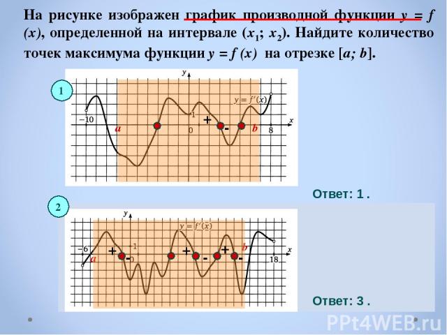 На рисунке изображен график производной функции y = f (x), определенной на интервале (x1; x2). Найдите количество точек максимума функции y = f (x) на отрезке [a; b]. Ответ: 1 . Ответ: 3 . a b a b - + 1 2