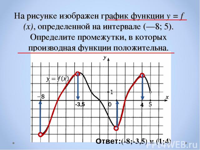 На рисунке изображен график функции y = f (x), определенной на интервале (—8; 5). Определите промежутки, в которых производная функции положительна. Ответ:(-8;-3,5) и (1;4) -3,5 4