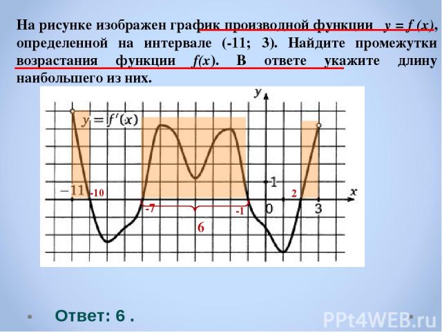 На рисунке изображен график производной функции y = f (x), определенной на интервале (-11; 3). Найдите промежутки возрастания функции f(x). В ответе укажите длину наибольшего из них. Ответ: 6 . -10 -7 -1 2 6