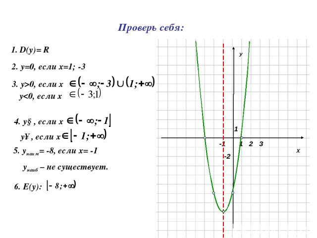Х У 1 1 -2 2 3 -1 1. D(y)= R 2. у=0, если х=1; -3 3. у>0, если х 4. у↓, если х у↑, если х 5. унаим= -8, если х= -1 унаиб – не существует. 6. Е(y): Проверь себя: у