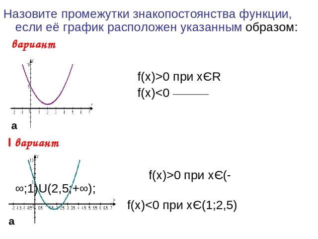 Назовите промежутки знакопостоянства функции, если её график расположен указанным образом: Ι вариант f(x)>0 при xЄR f(x)0 при xЄ(-∞;1)U(2,5;+∞); f(x)
