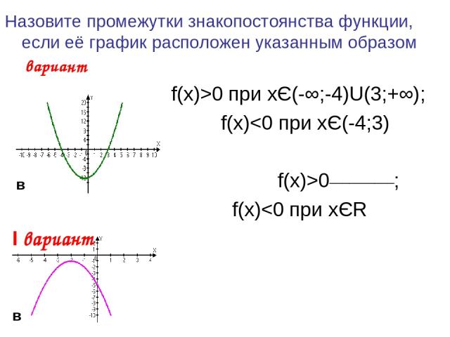 Назовите промежутки знакопостоянства функции, если её график расположен указанным образом Ι вариант f(x)>0 при xЄ(-∞;-4)U(3;+∞); f(x)0__________; f(x)