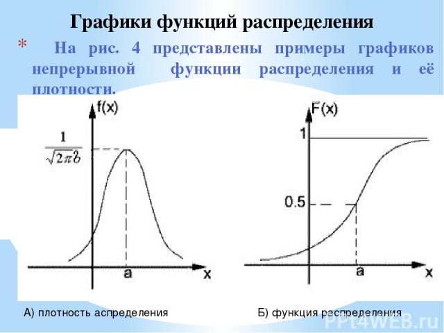На рис. 4 представлены примеры графиков непрерывной функции распределения и её плотности. Графики функций распределения А) плотность аспределения Б) функция распределения