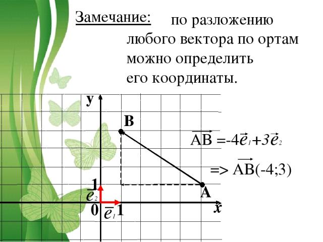 по разложению любого вектора по ортам можно определить его координаты. 0 1 1 A B e1 e2 AB =-4e1+3e2 Замечание: => AB(-4;3)