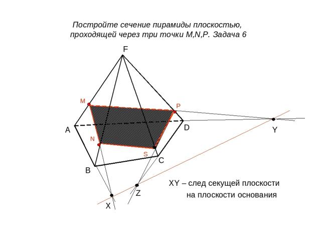Постройте сечение пирамиды плоскостью, проходящей через три точки M,N,P. Задача 6 XY – след секущей плоскости на плоскости основания D C B А Z Y X M N P S F