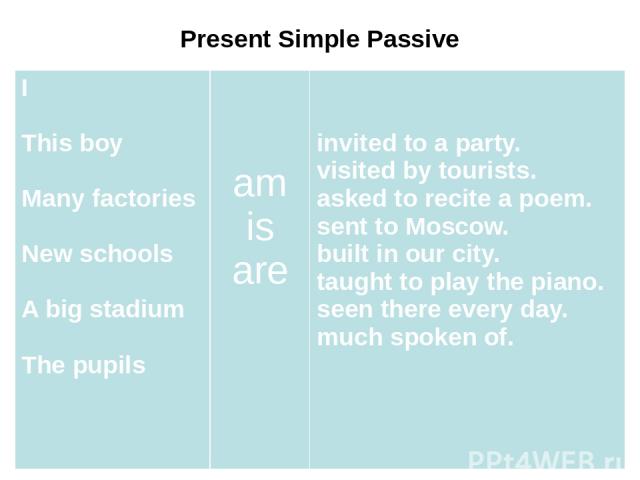 Present Simple Passive I This boy Many factories New schools A big stadium The pupils am is are invited to a party. visited by tourists. asked to recite a poem. sent to Moscow. built in our city. taught to play the piano. seen there every day. much …