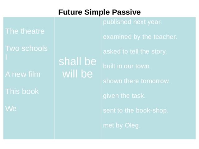 Future Simple Passive The theatre Two schools I A new film This book We shall be will be published next year. examined by the teacher. asked to tell the story. built in our town. shown there tomorrow. given the task. sent to the book-shop. met by Oleg.