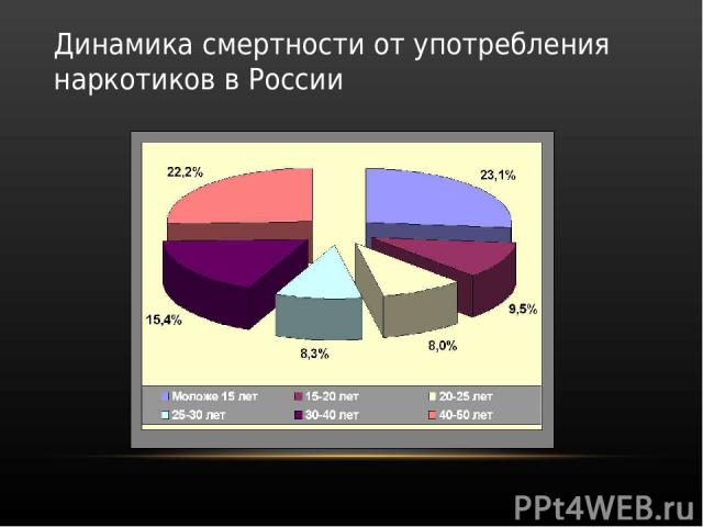 Динамика смертности от употребления наркотиков в России