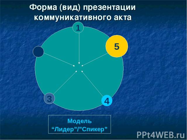 Форма (вид) презентации коммуникативного акта 1 5 2 4 3 Модель “Лидер”/”Спикер”