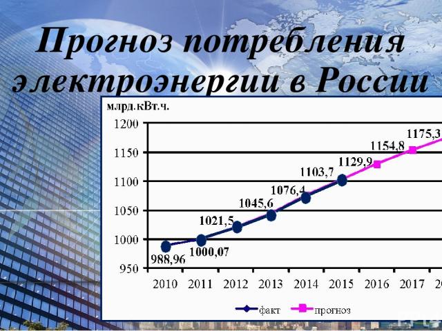 Прогноз потребления электроэнергии в России