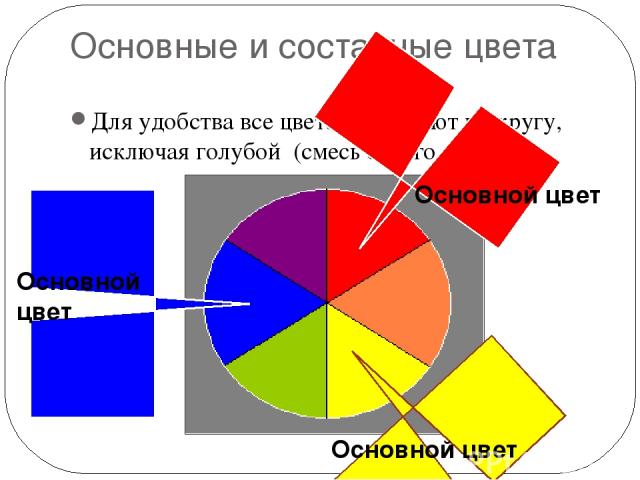 Основные и составные цвета Для удобства все цвета размещают по кругу, исключая голубой (смесь синего с белым). Основной цвет Основной цвет Основной цвет