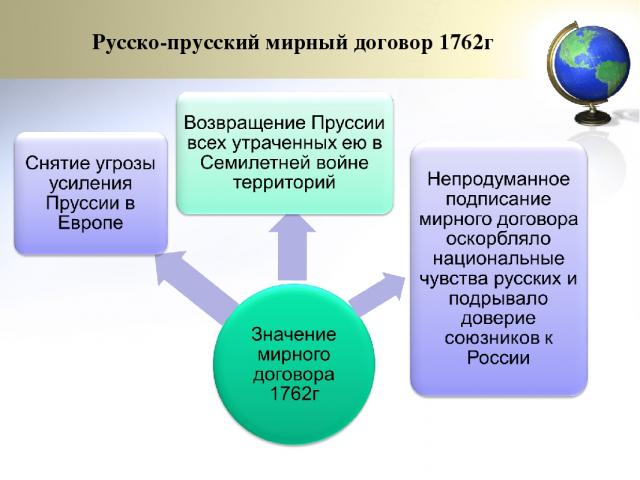 Русско-прусский мирный договор 1762г