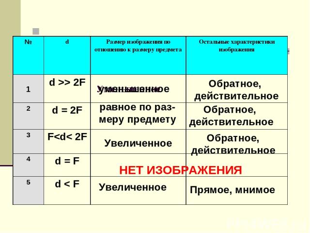 Уменьшенное НЕТ ИЗОБРАЖЕНИЯ Обратное, действительное равное по раз- меру предмету Обратное, действительное Увеличенное Обратное, действительное Увеличенное Прямое, мнимое уменьшенное № d Размер изображения по отношению к размеру предмета Остальные х…