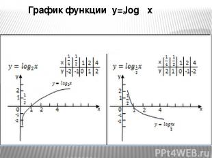 График функции y= log x a