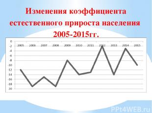 Изменения коэффициента естественного прироста населения 2005-2015гг.
