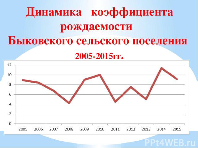 Динамика коэффициента рождаемости Быковского сельского поселения 2005-2015гг.