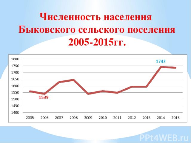 Численность населения Быковского сельского поселения 2005-2015гг.