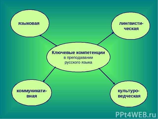 Ключевые компетенции в преподавании русского языка языковая лингвисти-ческая коммуникати-вная культуро-ведческая