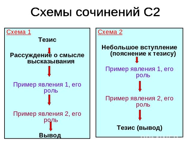 Схема 1 Тезис Рассуждение о смысле высказывания Пример явления 1, его роль Пример явления 2, его роль Вывод Схема 2 Небольшое вступление (пояснение к тезису) Пример явления 1, его роль Пример явления 2, его роль Тезис (вывод)