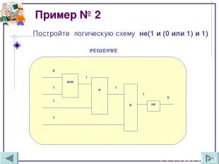 Пример № 2 Постройте логическую схему не(1 и (0 или 1) и 1) РЕШЕНИЕ или 0 1 1 и